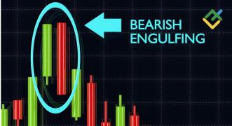 ”Niedźwiedzie Pochłonięcie” w analizie wykresu wzorów świecowych