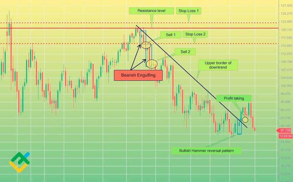 What is Bearish Engulfing Candlestick Pattern: Complete Guide | LiteFinance