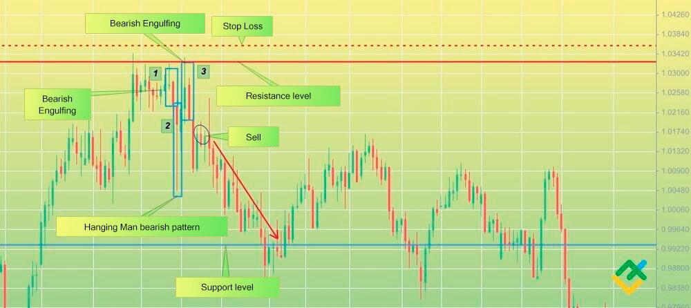 LiteFinance: Strategy 2: Trading a bearish engulfing pattern with confirmation