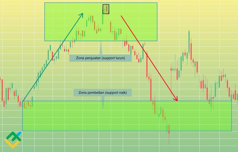 LiteFinance: Potensi Bearish Engulfing Masuk Trading dan Sinyal Sell