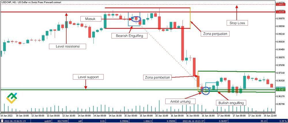 LiteFinance: Pola Bearish Engulfing Intra-day