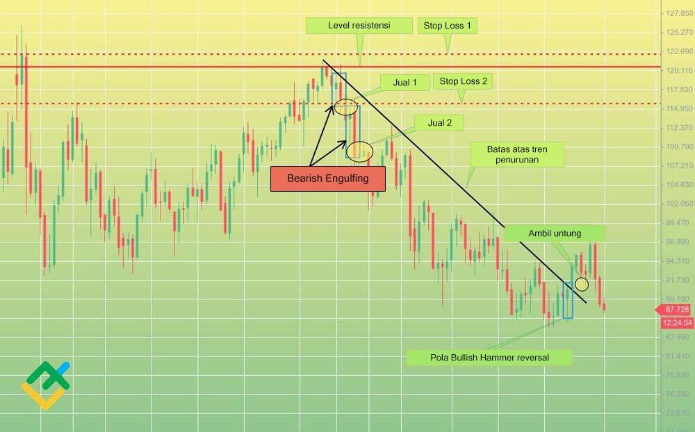 LiteFinance: Strategi 1: Bearish engulfing di area harga tinggi