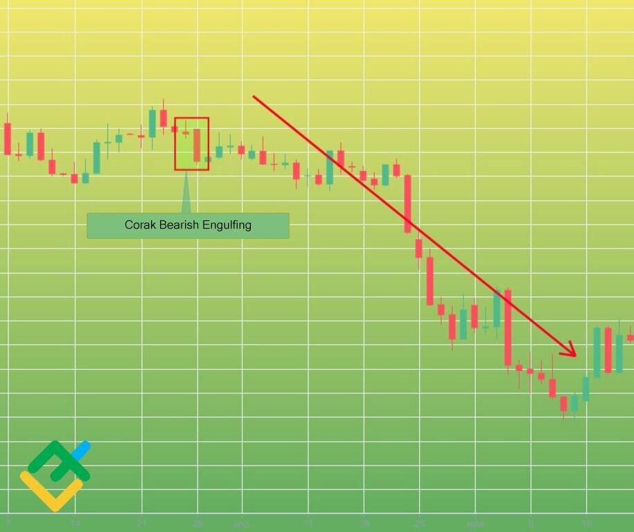 Apakah Corak Candlestick Bearish Engulfing: Panduan Lengkap | LiteFinance