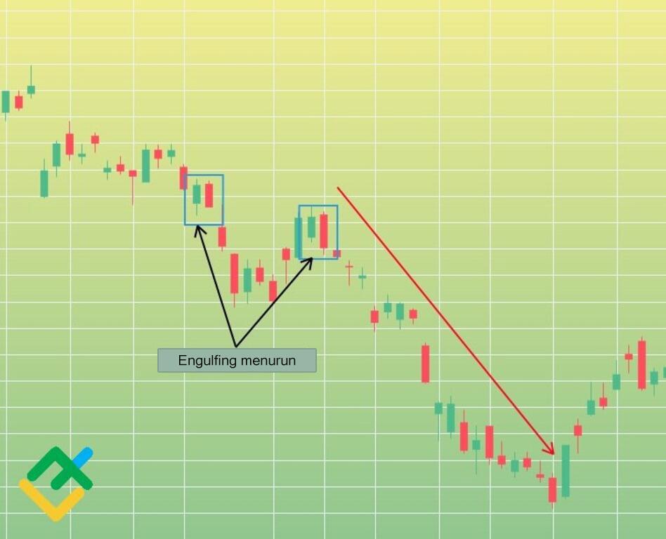 LiteFinance: Contoh Corak Bearish Engulfing