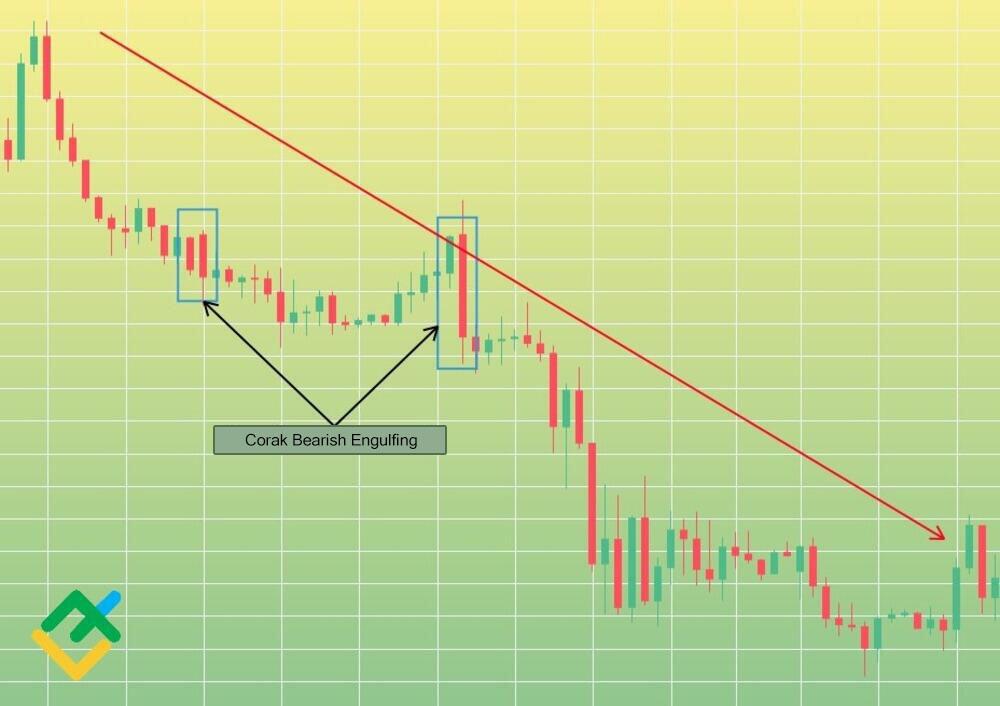 LiteFinance: Contoh Corak Bearish Engulfing