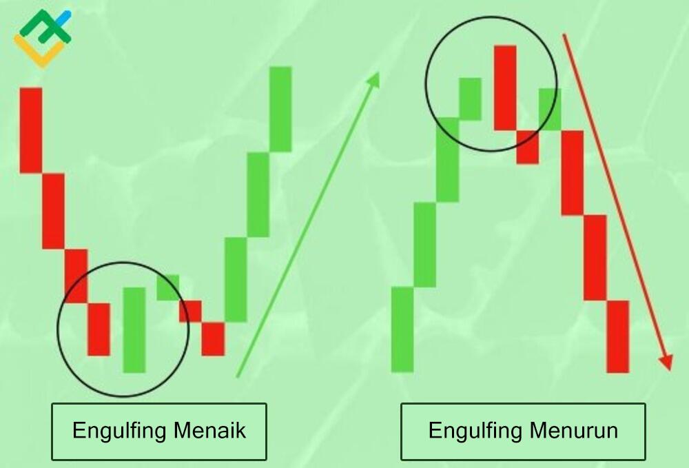 LiteFinance: Perbezaan antara Corak Bullish dan Bearish Engulfing