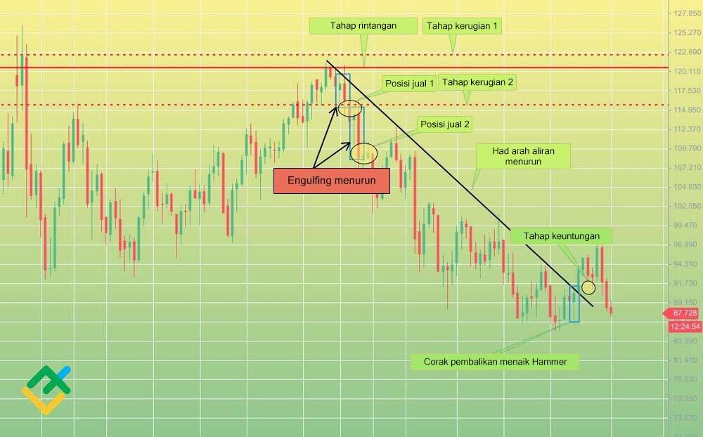 Apakah Corak Candlestick Bearish Engulfing: Panduan Lengkap | LiteFinance