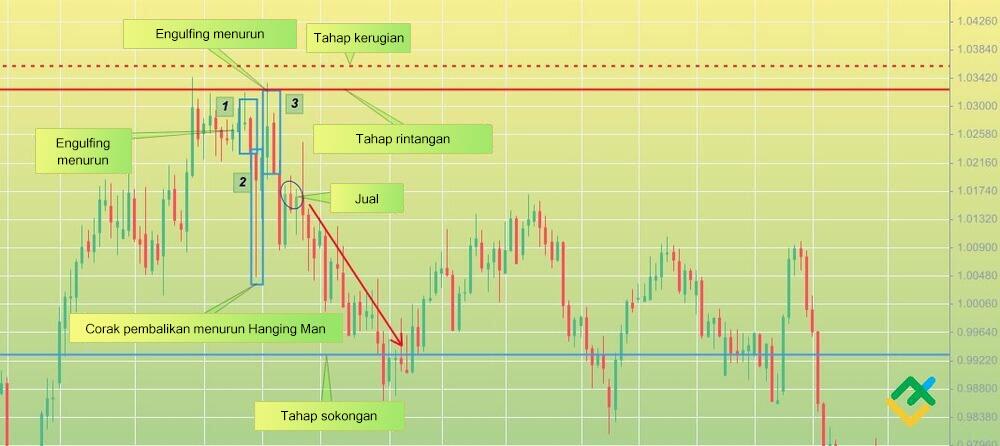 LiteFinance: Strategi 2: Berdagang dengan corak penurunan harga dengan pengesahan