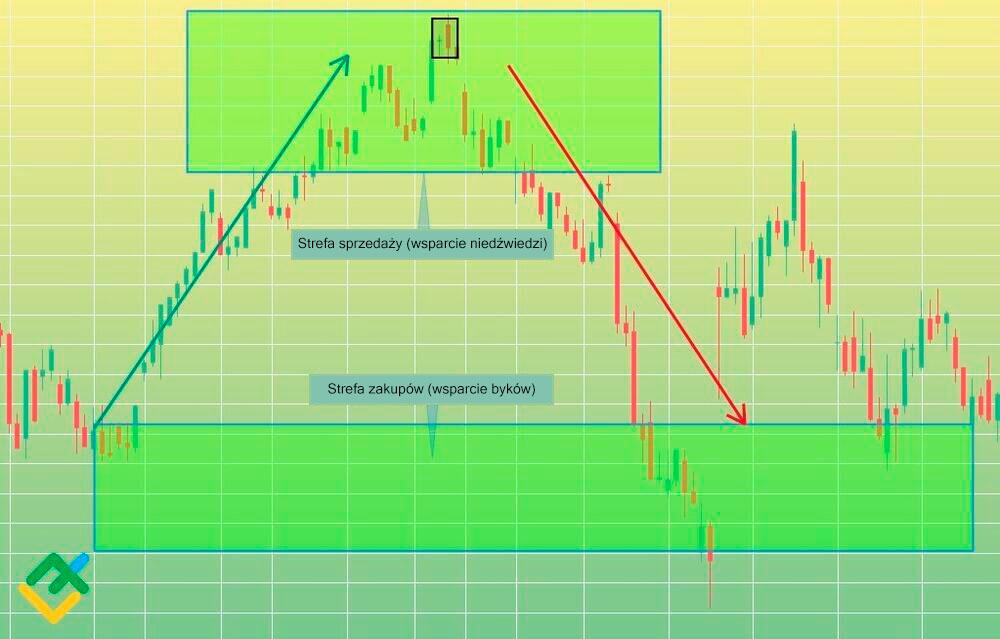 LiteForex: Poziomy wejścia i zamknięcia transakcji przy “Niedźwiedzim Pochłonięciu”