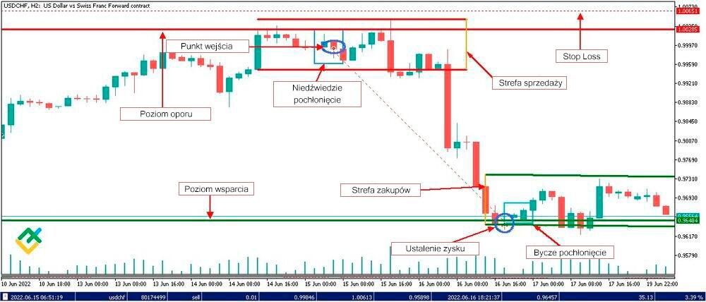 LiteForex: Formacja “Niedźwiedziego Pochłonięcia” w handlu dziennym