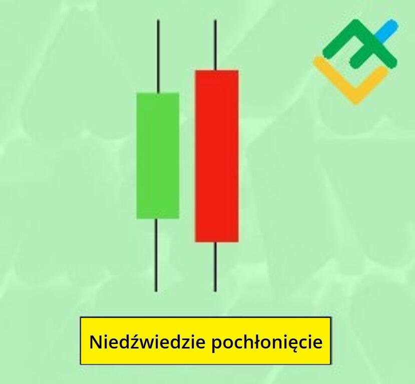 LiteForex: Czym jest ”Niedźwiedzie Pochłonięcie” w tradingu: Definicja