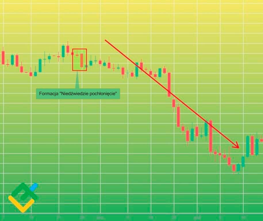 LiteForex: Przykłady modelu ”Niedźwiedzie Pochłonięcie”