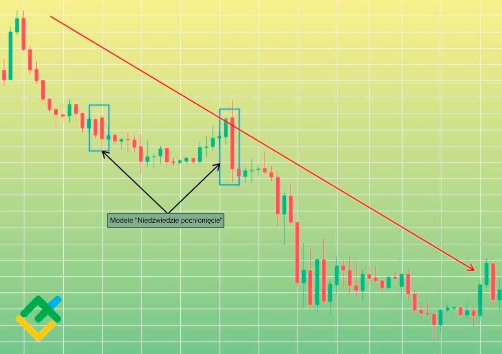 LiteForex: Przykłady modelu ”Niedźwiedzie Pochłonięcie”