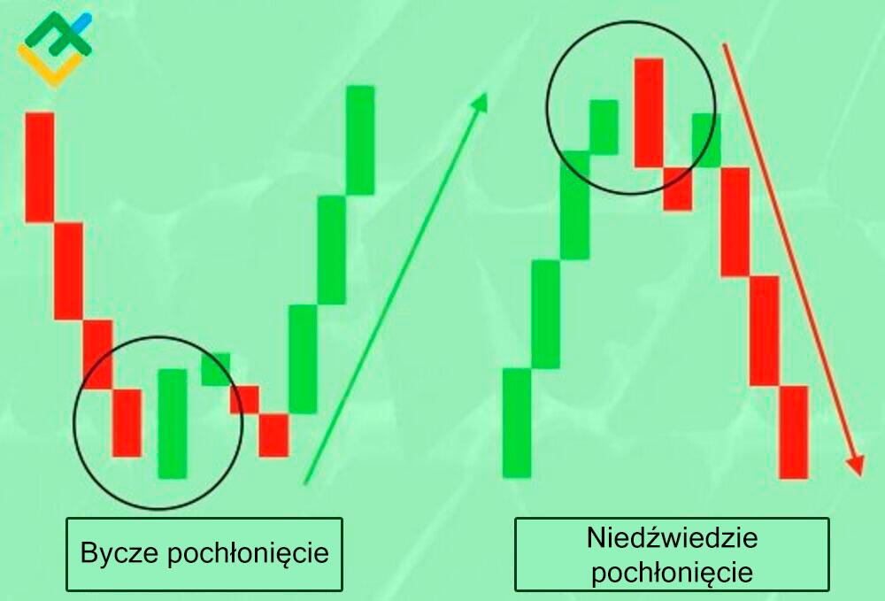 LiteForex: Różnica między modelami byczego a niedźwiedziego pochłonięcia