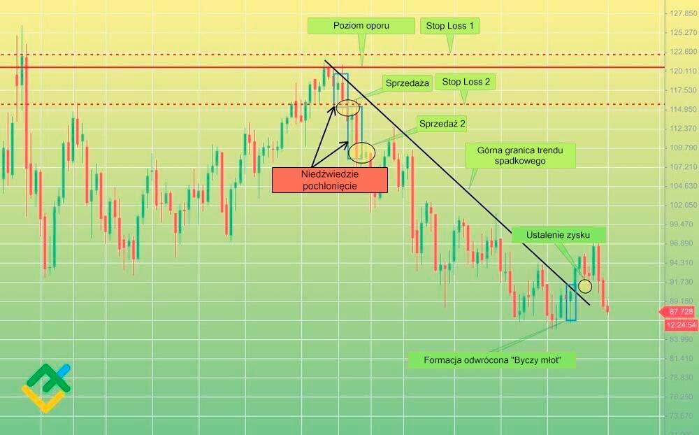 LiteForex: Strategia 1: “Niedźwiedzie Pochłonięcie” w obszarze wysokich cen