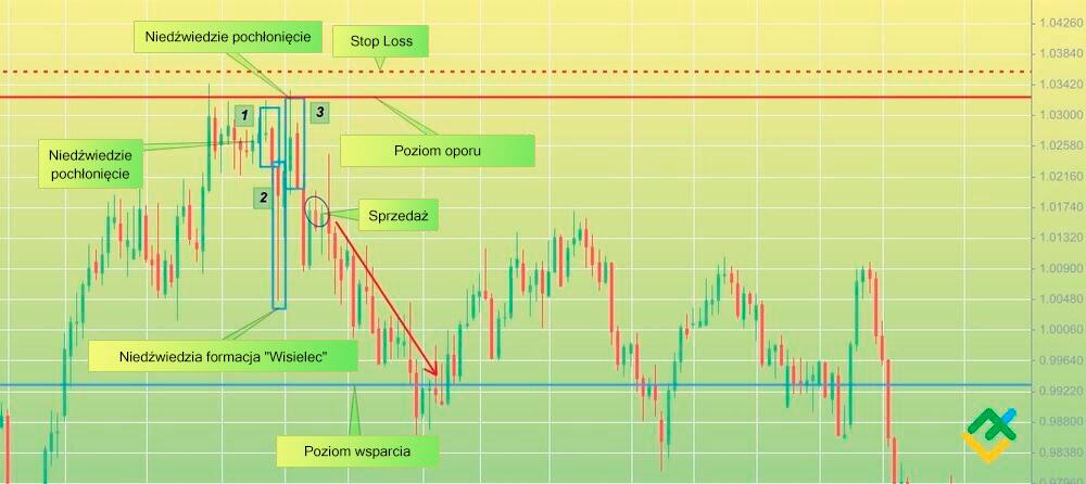 LiteForex: Strategia 2: handel według formacji “Niedźwiedzie Pochłonięcie” z potwierdzeniem