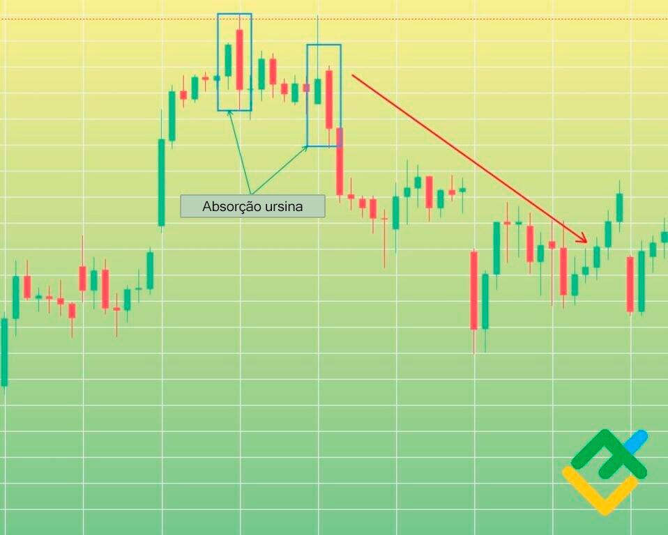 LiteFinance: Absorção ursina: como determinar