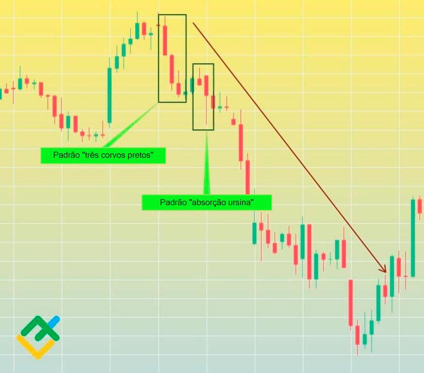 LiteFinance: O que significa uma figura "Absorção ursina"?