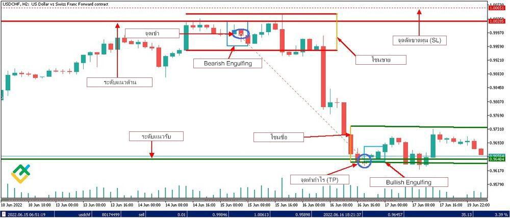 LiteFinance: Bearish Engulfing Pattern ลงระหว่างวัน