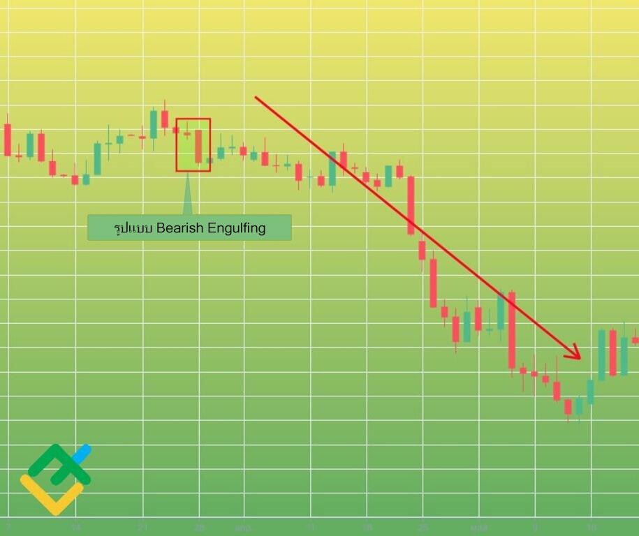 LiteFinance: ตัวอย่างของ Bearish Engulfing Patterns
