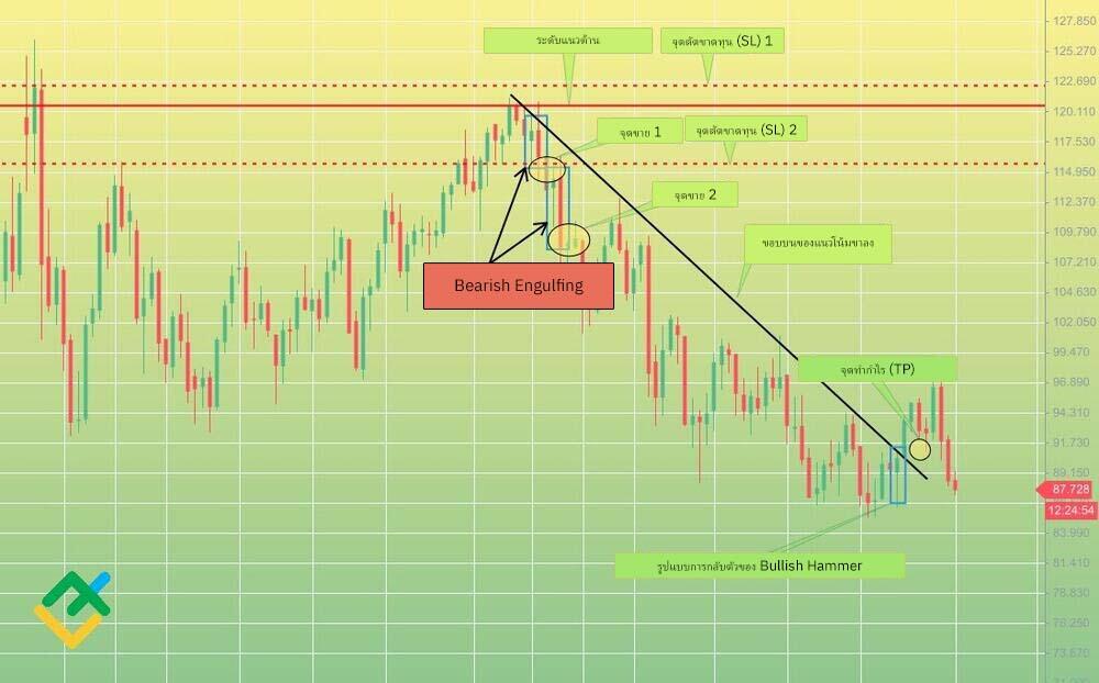 LiteFinance: กลยุทธ์ที่ 1: Bearish Engulfing ในบริเวณราคาสูง