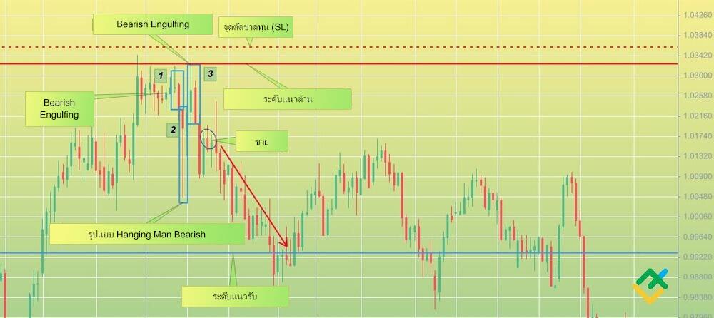LiteFinance: กลยุทธ์ที่ 2: การซื้อขาย Bearish engulfing pattern พร้อมการยืนยัน