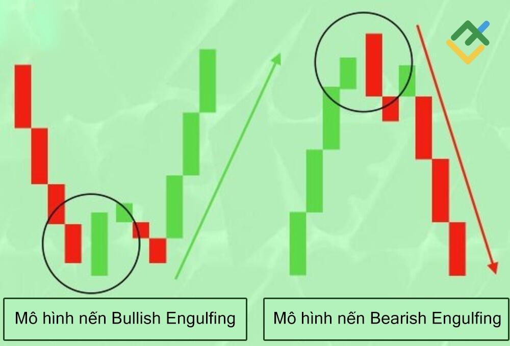 LiteFinance: Sự khác biệt giữa mô hình Bullish Engulfing và Bearish Engulfing