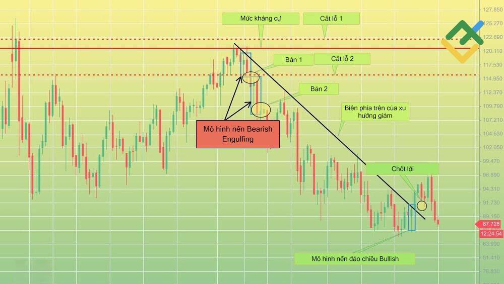 LiteFinance: Chiến lược 1: Bearish Engulfing tại khu vực giá cao