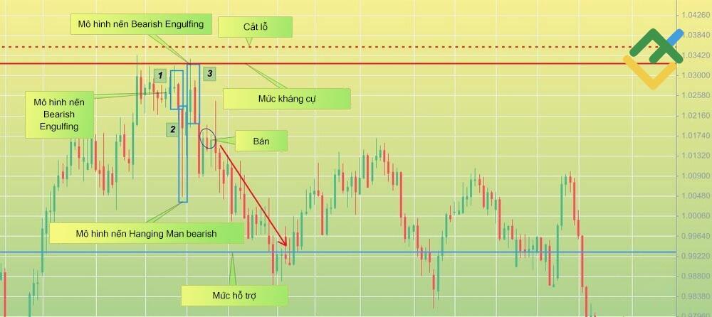 LiteFinance: Chiến lược 2: Giao dịch mô hình nến bearish engulfing với tín hiệu xác nhận