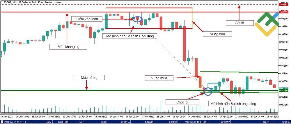 LiteFinance: Mô hình Intra-day Bearish Engulfing