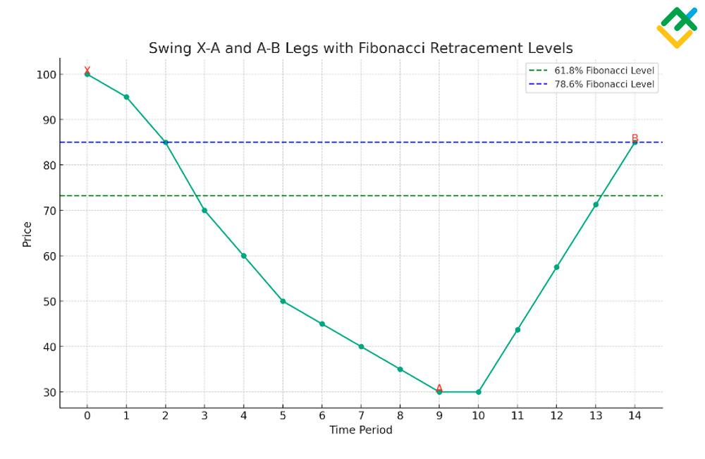 LiteFinance: Swing A-B