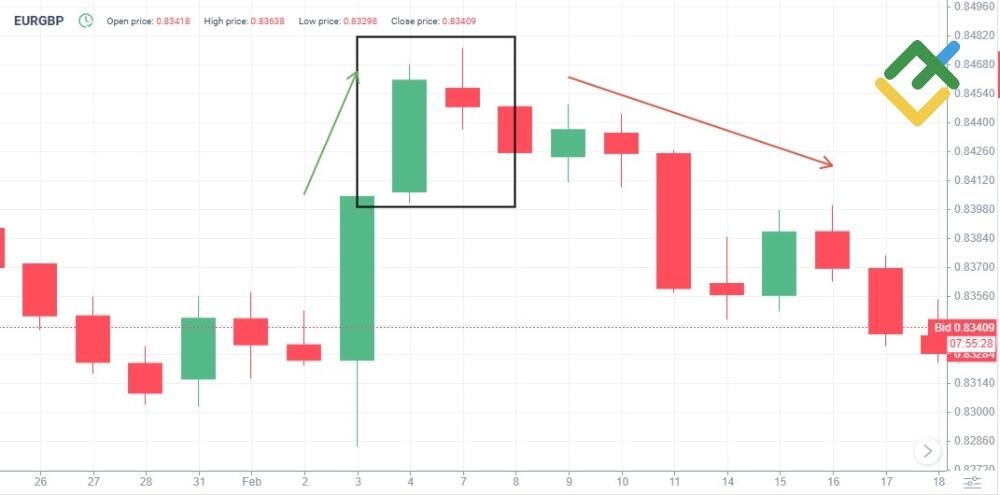 LiteFinance: What Is a Bearish Harami Pattern?