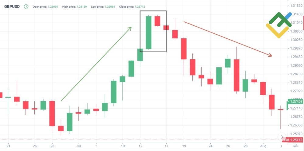 LiteFinance: What Are the Key Characteristics of the Bearish Harami Pattern?