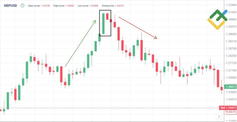 Bearish Harami Candlestick Pattern: Meaning & Trading Strategies | LiteFinance