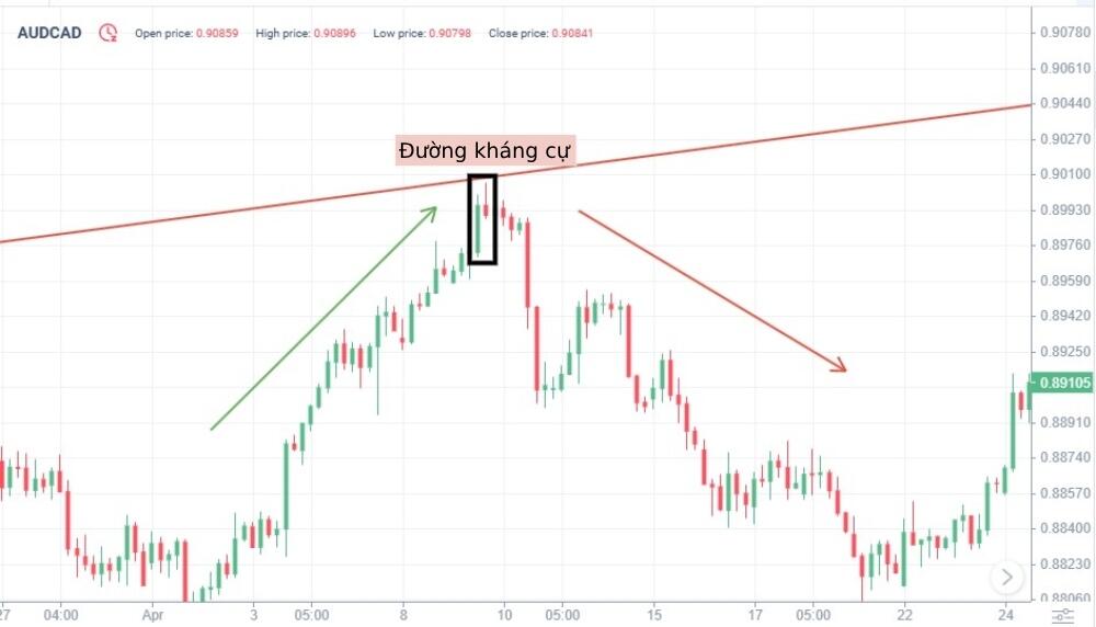 LiteFinance: Giao dịch với nến Harami giảm theo mức kháng cự