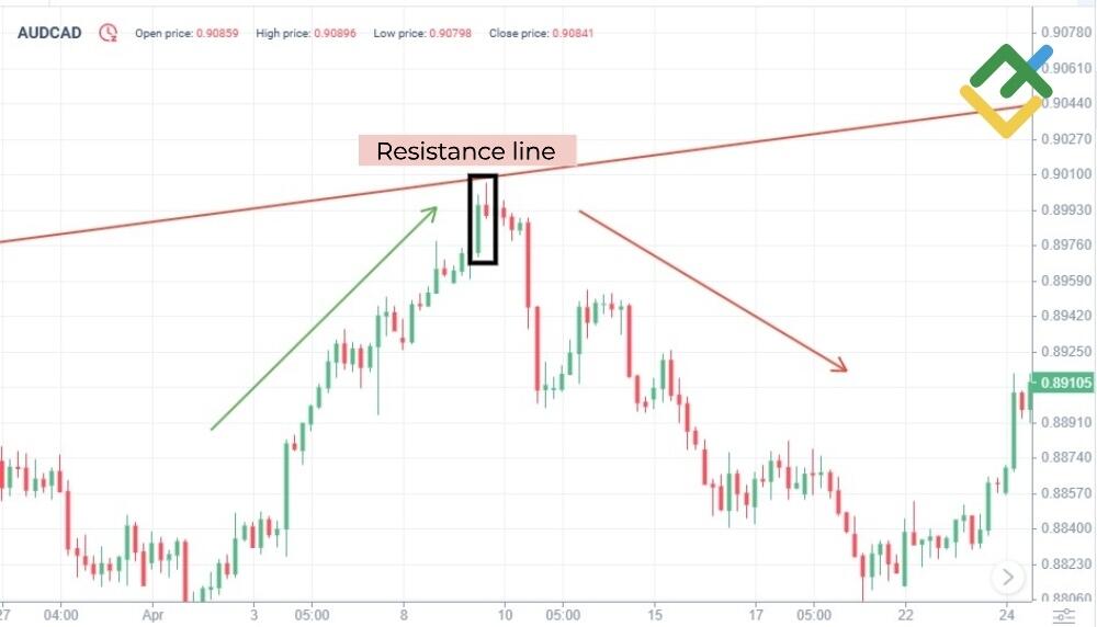 LiteFinance: Bearish Harami Pattern Trading With Resistance Levels