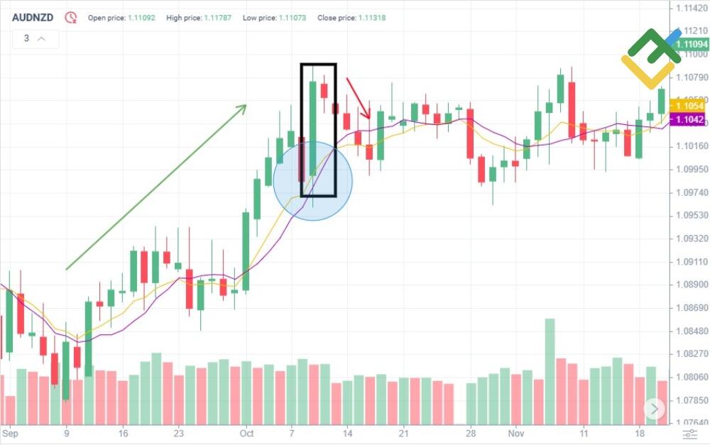 LiteFinance: Trading the Bearish Harami With Moving Averages