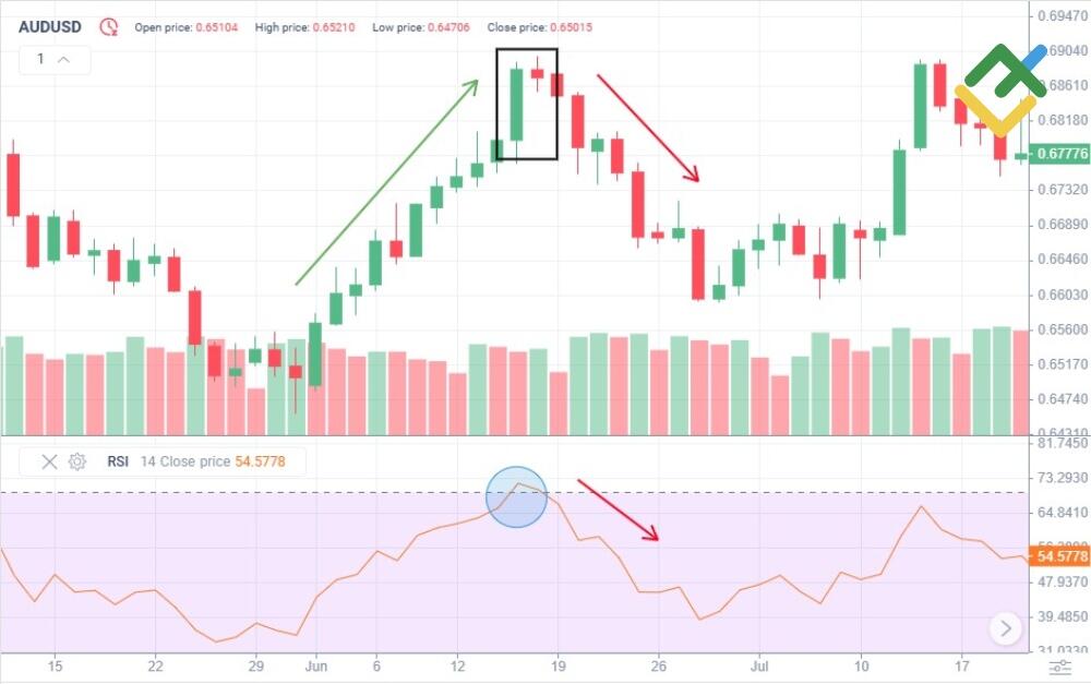 LiteFinance: Trading the Bearish Harami With RSI