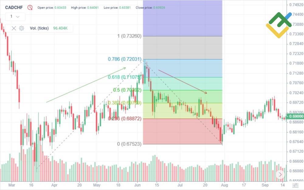 LiteFinance: Trading the Bearish Harami With Fibonacci Levels