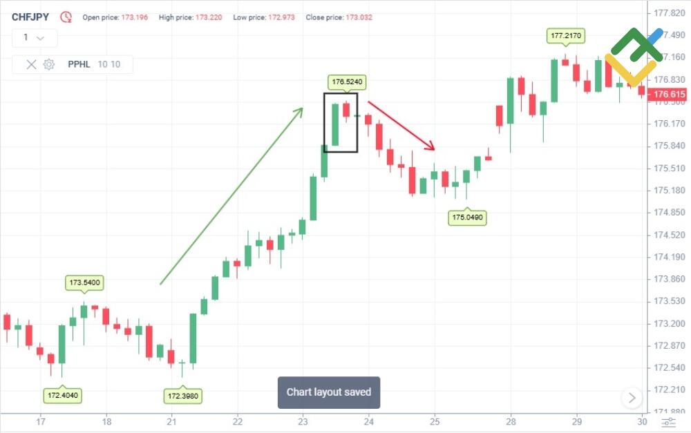 LiteFinance: Trading the Bearish Harami With Pivot Points