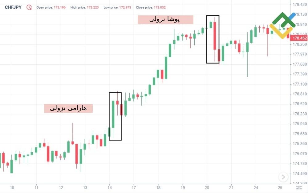 لایت فایننس: تفاوت بین هارامی نزولی و الگوی انگالفینگ نزولی چیست؟