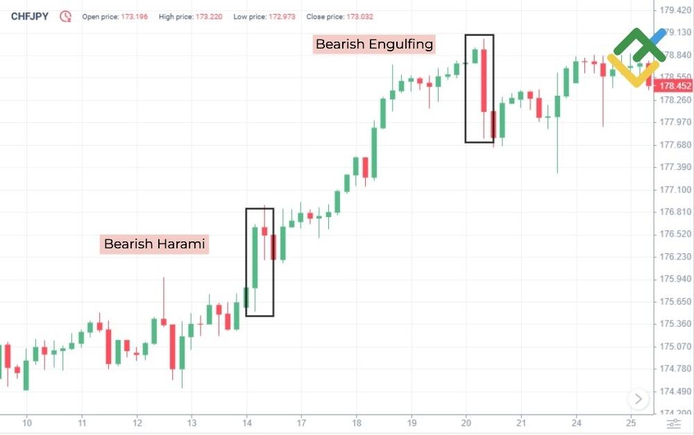 LiteFinance: What Is the Difference Between a Bearish Harami And a Bearish Engulfing Candlestick Pattern?