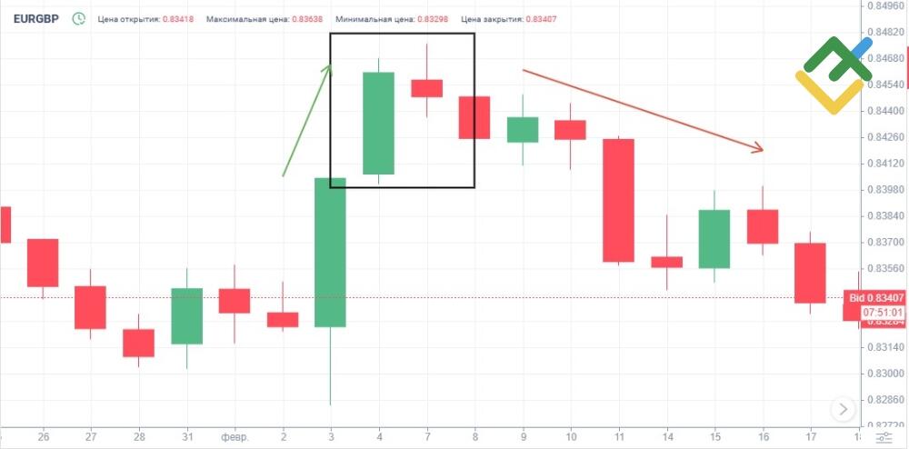 LiteFinance: Что такое Медвежий Харами?