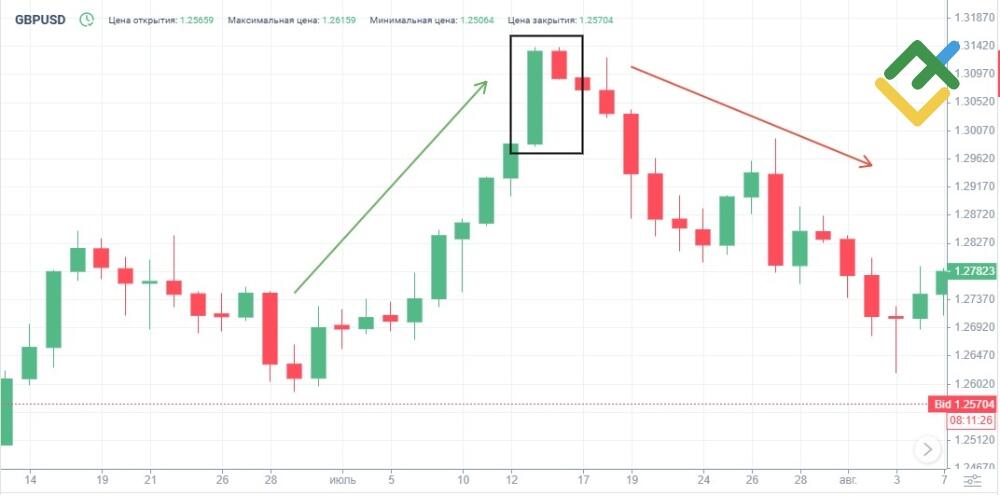 LiteFinance: Какие основные характеристики Медвежьего Харами?