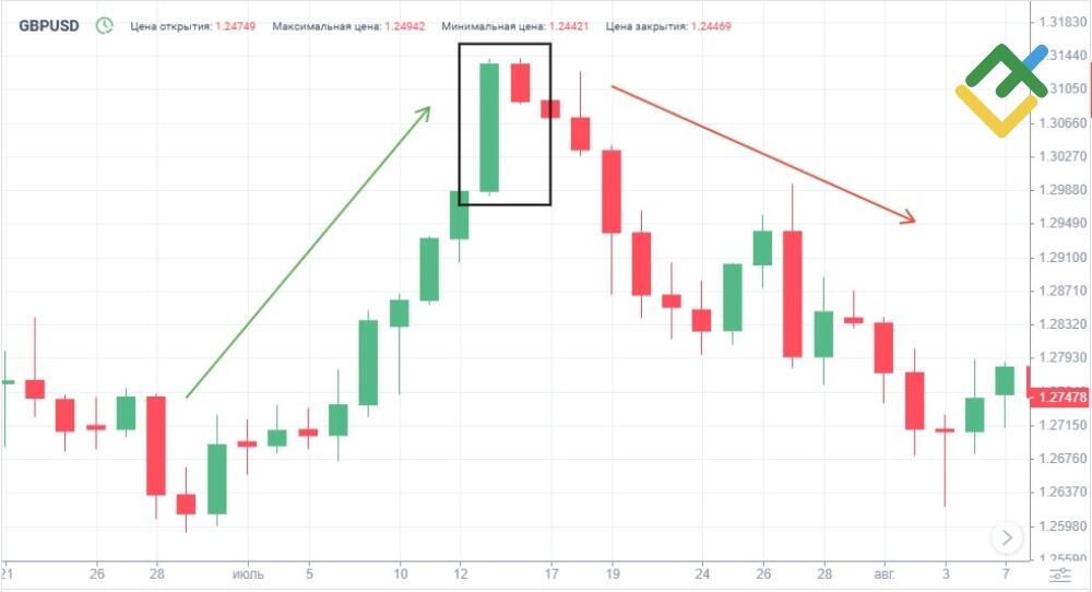 LiteFinance: Пример Медвежьего Харами