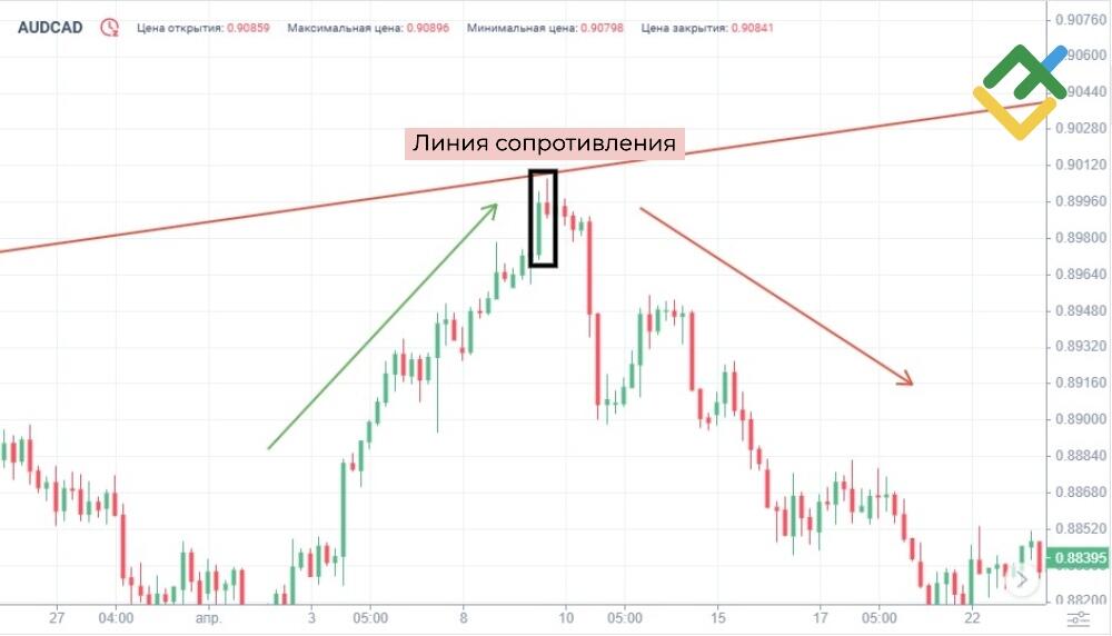 LiteFinance: Торговля Медвежьим Харами на уровнях сопротивления
