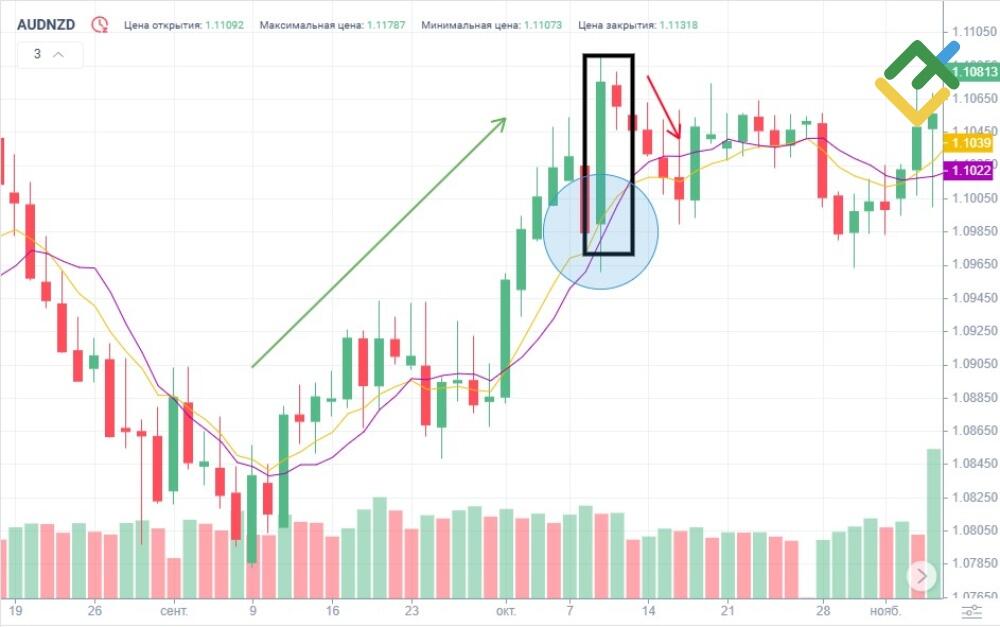 LiteFinance: Торговля Медвежьим Харами со скользящими средними
