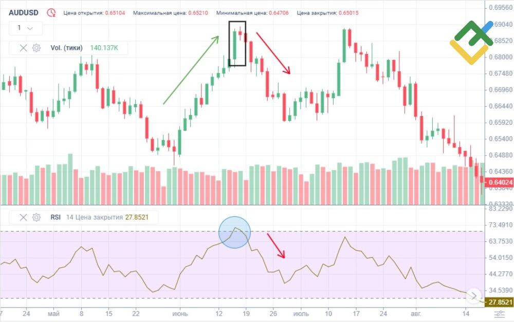 LiteFinance: Торговля Медвежьим Харами с RSI