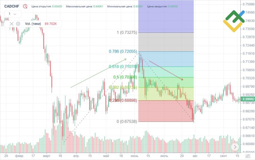 LiteFinance: Торговля Медвежьим Харами по уровням Фибоначчи