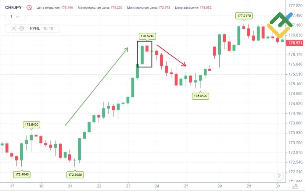 LiteFinance: Торговля Медвежьим Харами по точкам разворота (Pivot Points)